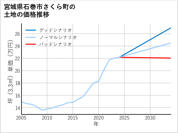 宮城県石巻市さくら町の土地価格推移