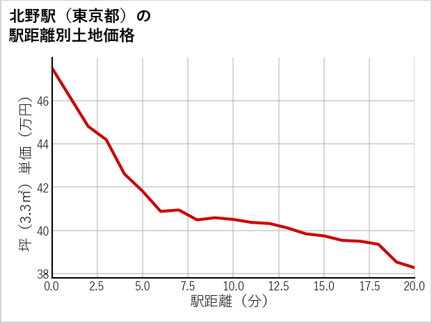 北野駅（東京都）の徒歩距離別の土地坪単価
