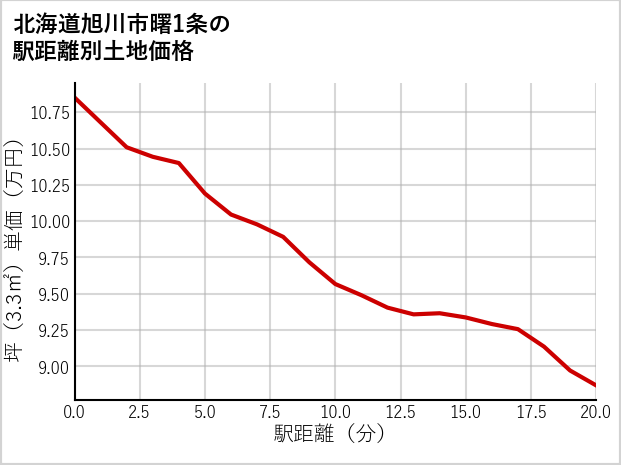 北海道旭川市曙1条の徒歩距離別の土地坪単価