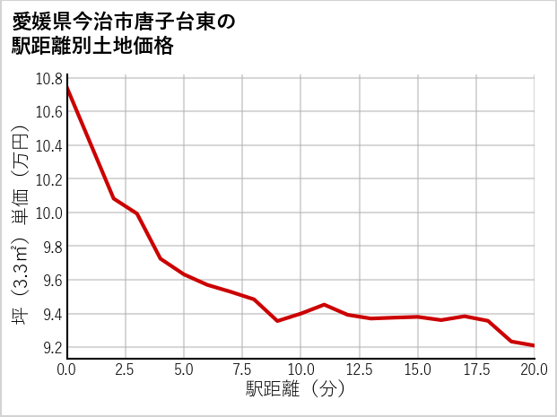 愛媛県今治市唐子台東の徒歩距離別の土地坪単価