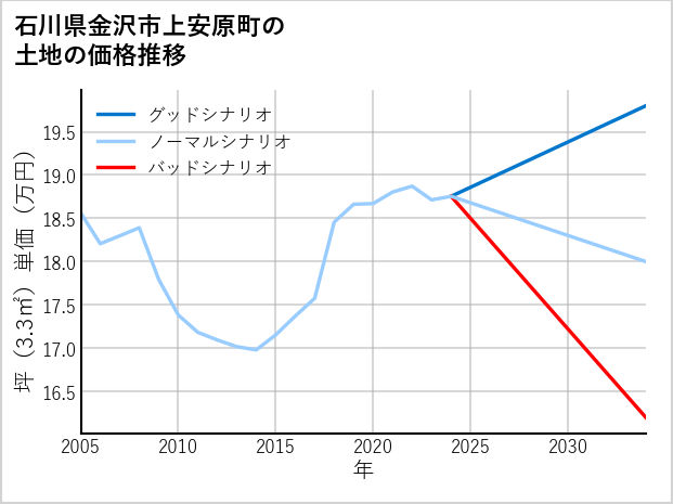 石川県金沢市上安原町の土地価格推移