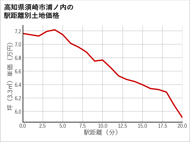 高知県須崎市浦ノ内の徒歩距離別の土地坪単価