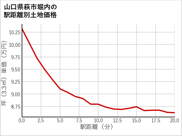 山口県萩市堀内の徒歩距離別の土地坪単価