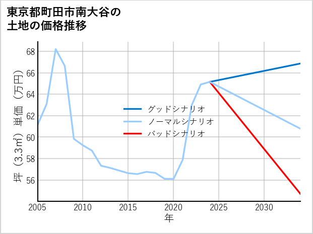 東京都町田市南大谷の土地価格推移