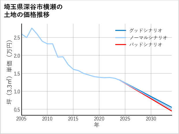 埼玉県深谷市横瀬の土地価格推移