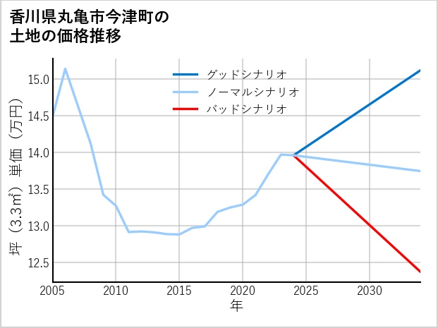 香川県丸亀市今津町の土地価格推移