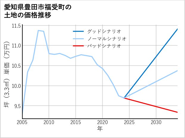 愛知県豊田市福受町の土地価格推移