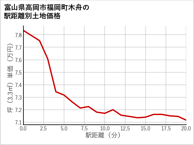 富山県高岡市福岡町木舟の徒歩距離別の土地坪単価