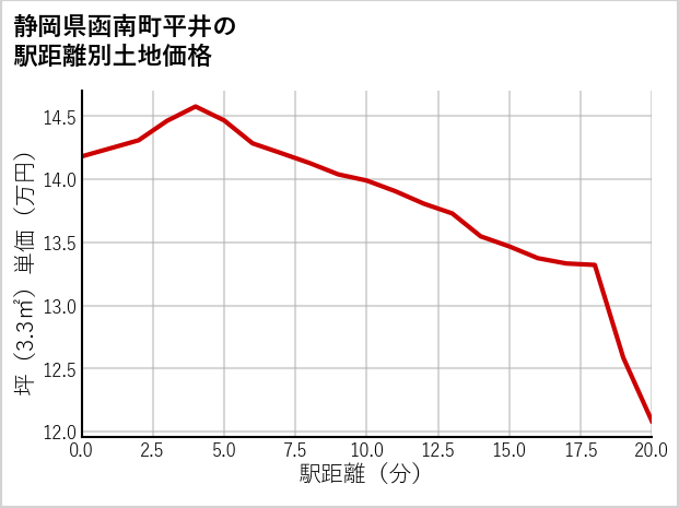 静岡県函南町平井の徒歩距離別の土地坪単価