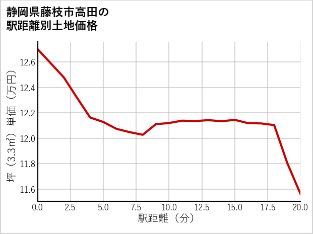 静岡県藤枝市高田の徒歩距離別の土地坪単価
