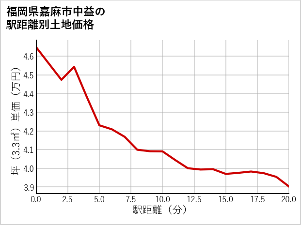 福岡県嘉麻市中益の徒歩距離別の土地坪単価