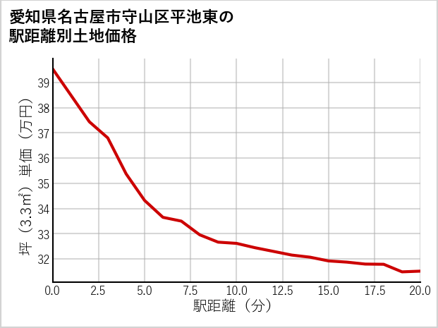 愛知県名古屋市守山区平池東の徒歩距離別の土地坪単価