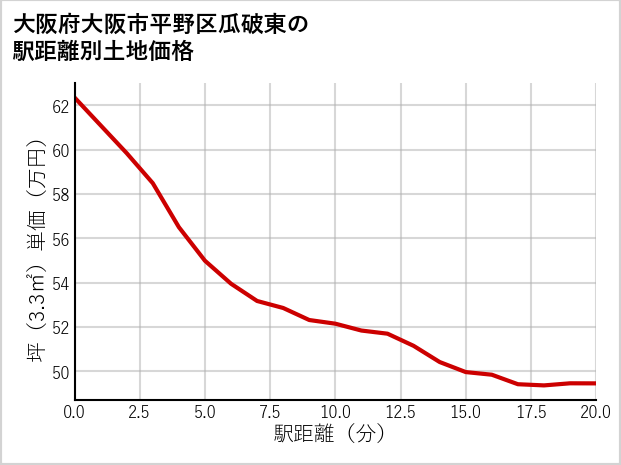 大阪府大阪市平野区瓜破東の徒歩距離別の土地坪単価