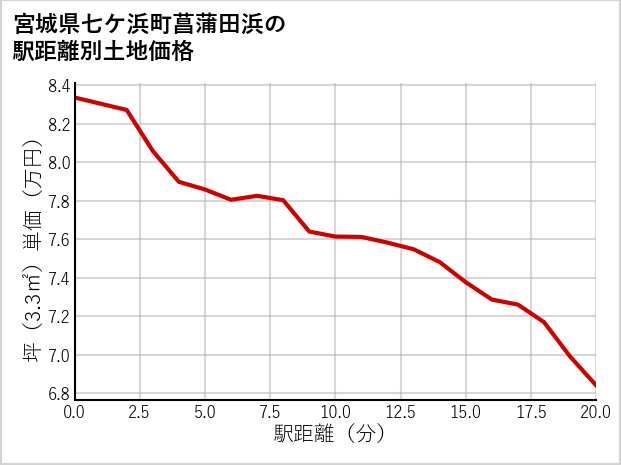 宮城県七ケ浜町菖蒲田浜の徒歩距離別の土地坪単価