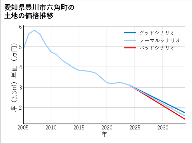 愛知県豊川市六角町の土地価格推移
