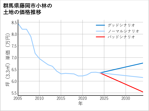 群馬県藤岡市小林の土地価格推移