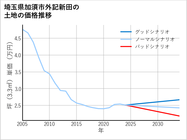 埼玉県加須市外記新田の土地価格推移