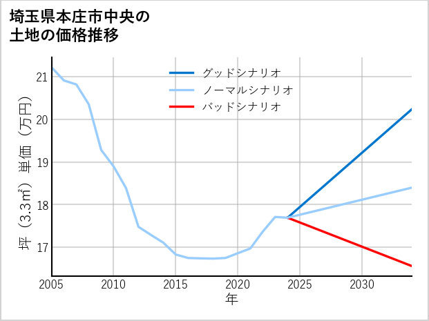 埼玉県本庄市中央の土地価格推移