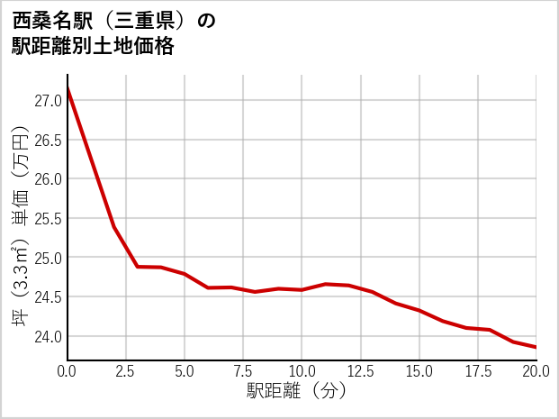 西桑名駅（三重県）の徒歩距離別の土地坪単価
