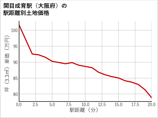 関目成育駅（大阪府）の徒歩距離別の土地坪単価