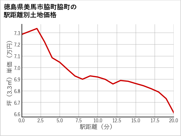 徳島県美馬市脇町脇町の徒歩距離別の土地坪単価