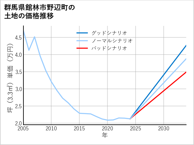 群馬県館林市野辺町の土地価格推移