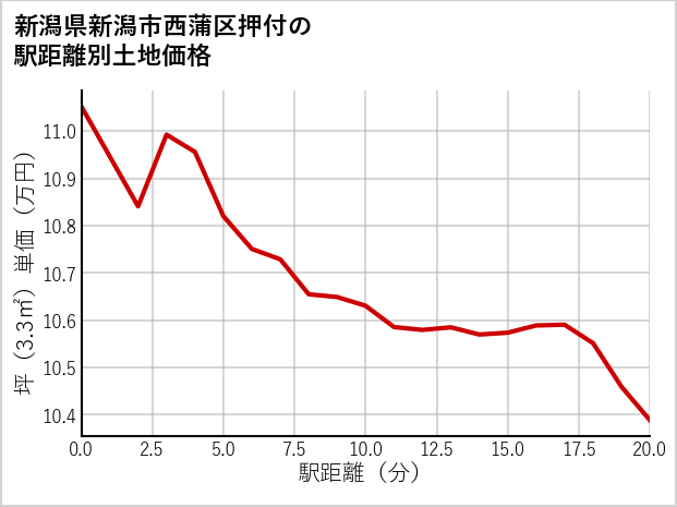新潟県新潟市西蒲区押付の徒歩距離別の土地坪単価
