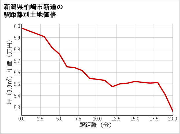 新潟県柏崎市新道の徒歩距離別の土地坪単価