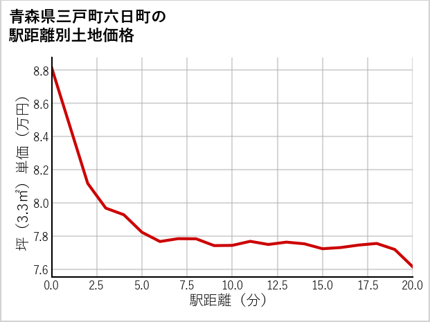 青森県三戸町六日町の徒歩距離別の土地坪単価