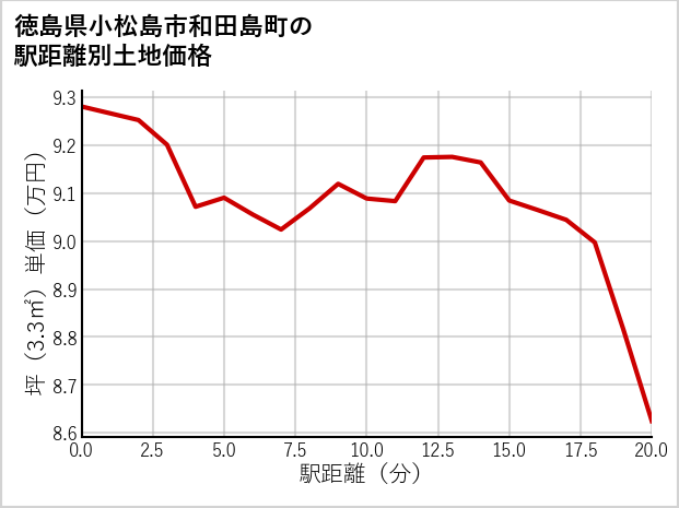 徳島県小松島市和田島町の徒歩距離別の土地坪単価