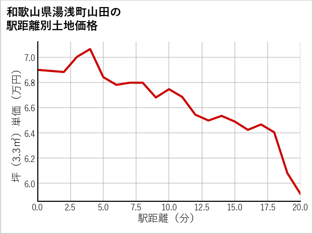 和歌山県湯浅町山田の徒歩距離別の土地坪単価