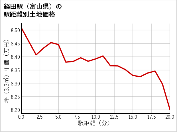 経田駅（富山県）の徒歩距離別の土地坪単価