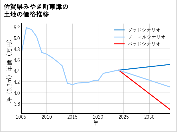 佐賀県みやき町東津の土地価格推移