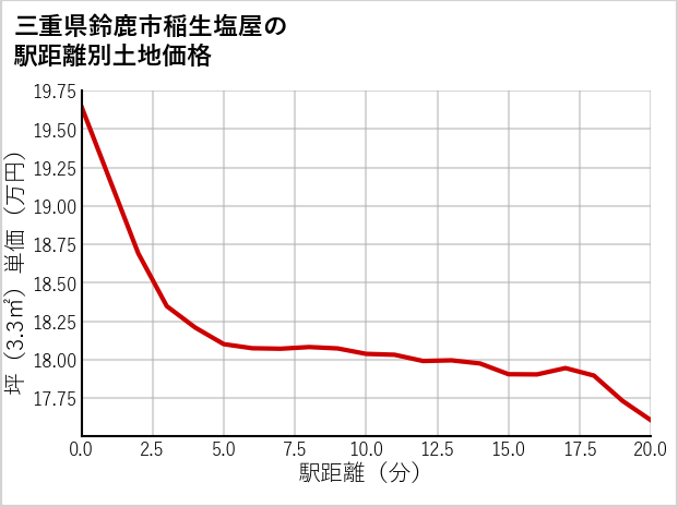 三重県鈴鹿市稲生塩屋の徒歩距離別の土地坪単価