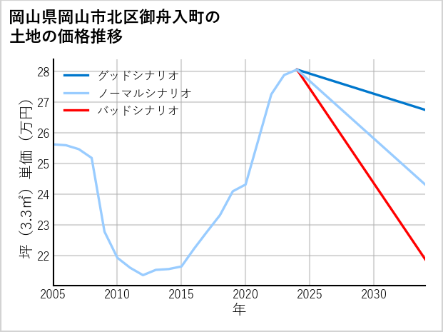 岡山県岡山市北区御舟入町の土地価格推移