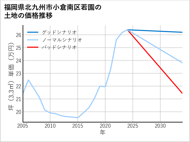 福岡県北九州市小倉南区若園の土地価格推移