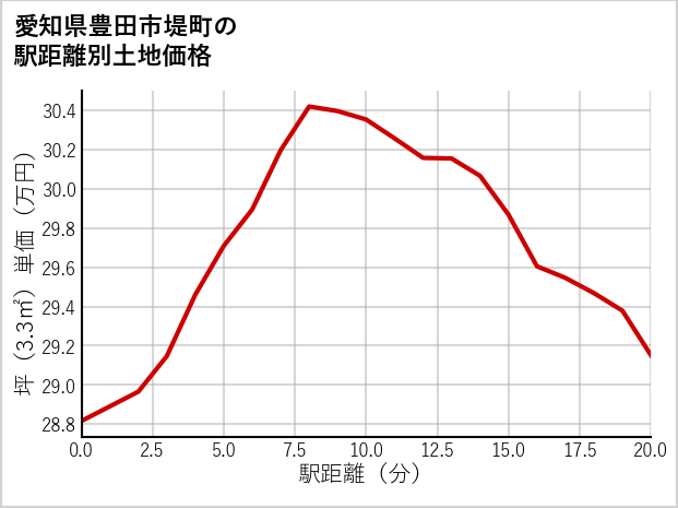 愛知県豊田市堤町の徒歩距離別の土地坪単価