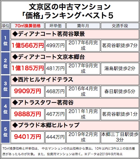 文京区の中古マンション「価格」ランキング・ベスト5