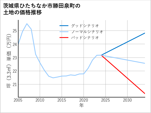 茨城県ひたちなか市勝田泉町の土地価格推移