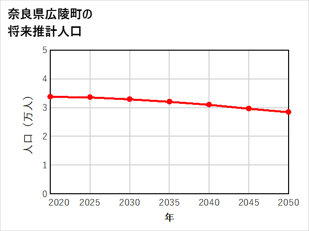 広陵町の将来推計人口