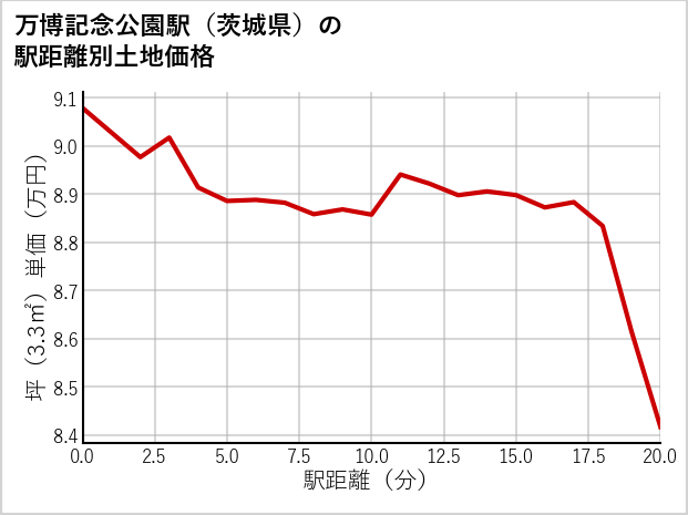 万博記念公園駅（茨城県）の徒歩距離別の土地坪単価