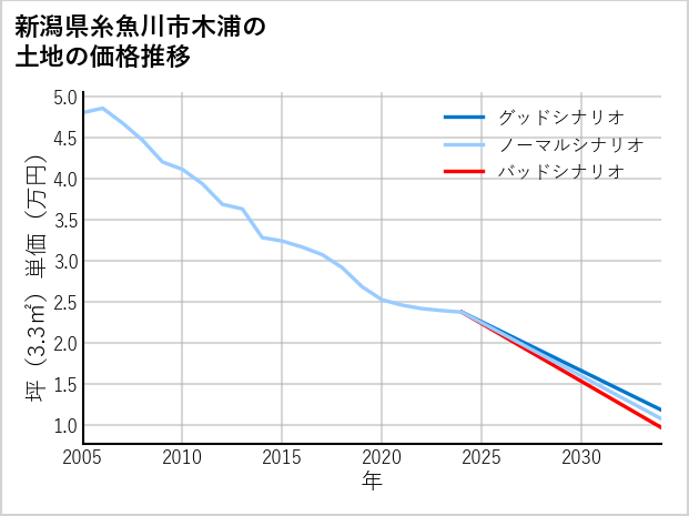 新潟県糸魚川市木浦の土地価格推移