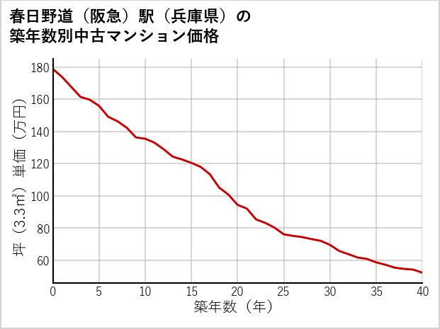 春日野道〔阪急〕駅（兵庫県）の築年数別の中古マンション坪単価
