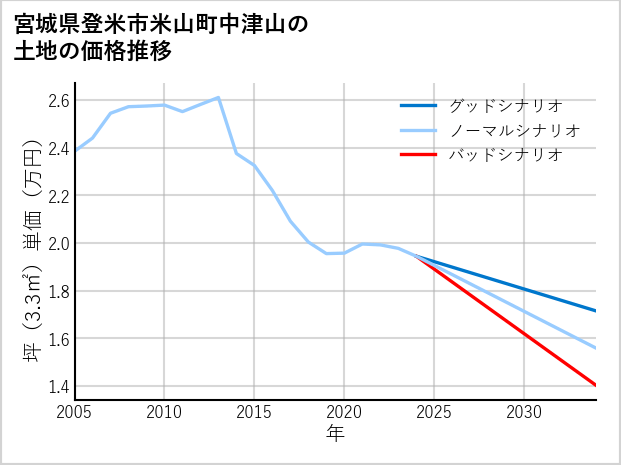宮城県登米市米山町中津山の土地価格推移