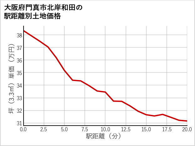 大阪府門真市北岸和田の徒歩距離別の土地坪単価