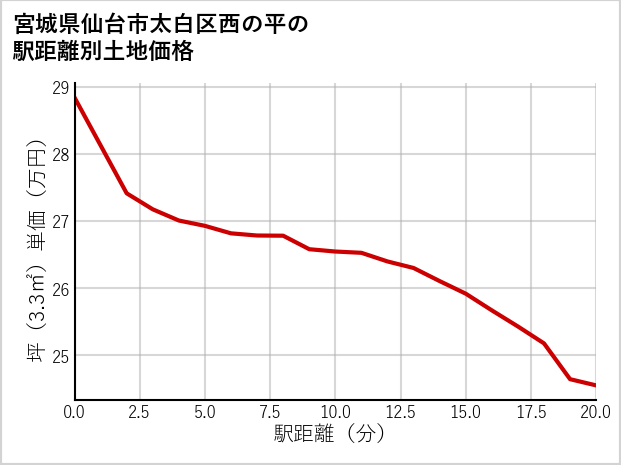 宮城県仙台市太白区西の平の徒歩距離別の土地坪単価