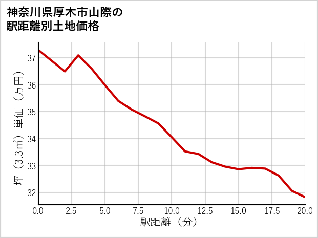 神奈川県厚木市山際の徒歩距離別の土地坪単価