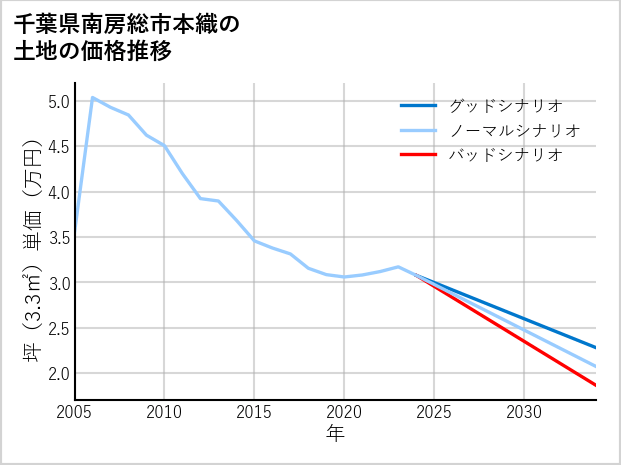 千葉県南房総市本織の土地価格推移