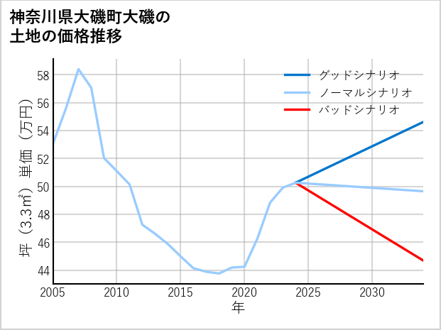 神奈川県大磯町大磯の土地価格推移
