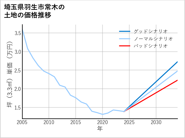 埼玉県羽生市常木の土地価格推移